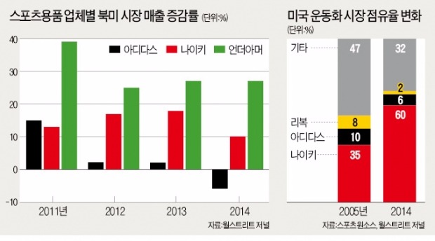 위기의 아디다스, 나이키 추격 '시동'…시장 점유율 하락에 자구책 마련