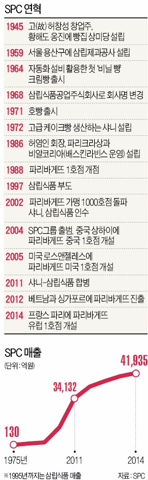 [광복 70년, 다시 기업가 정신이다] SPC 허창성 창업주 "당장 돈 좀 덜 벌면 어떤가…", 원가 비싸도 좋은 재료 고집