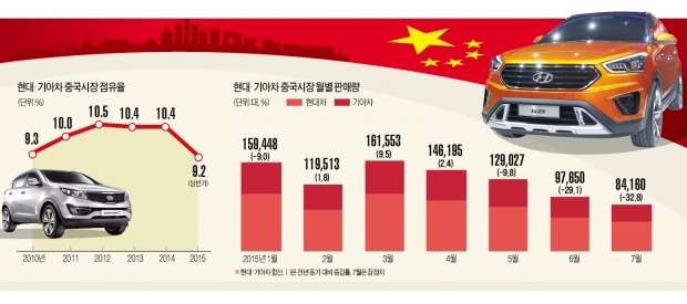 현대·기아차, 중국 SUV 시장 탈환 총공세…스파오 30% 할인