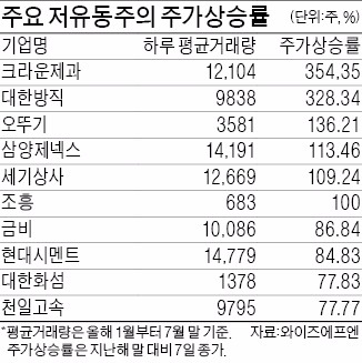 하루 거래량 고작 7천주인데…100곳 주가 올들어 24% 올라