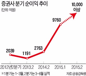 증권사 분기 순이익, 6년 만에 1조 돌파