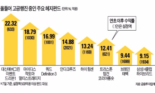 약세장서 '이름값'한 토종 헤지펀드