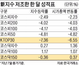 대형주 부진에…체면 구긴 KTOP30