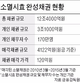 금융사, 시효 지난 대출채권 대부업체에 못판다