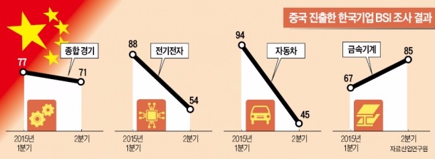 [뛰는 일본 기업…기는 한국 기업] 중국 진출 한국기업 '판매 급감'