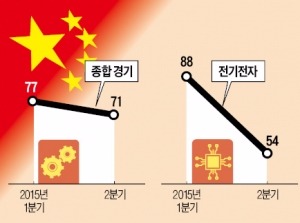  중국 진출 한국기업 '판매 급감'