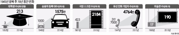 광복 70년 확 커진 대한민국…승용차 1만5750배·대학생 71배 급증