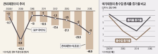 [뉴스의 맥] 불황기 적극적 세수 확대로 성장잠재력 훼손해선 안돼