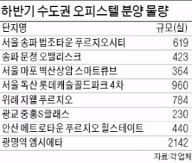 서울·수도권 오피스텔 연말까지 8000실 공급