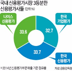 [마켓인사이트] 제4 신용평가사 설립 착수…'30년 3사 과점체제' 끝난다