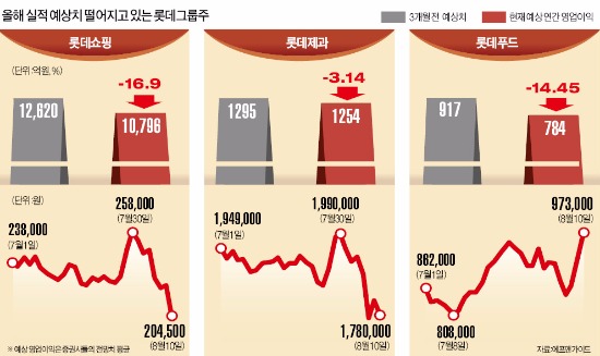 악재 겹친 롯데, 호텔 상장으로 돌파할까