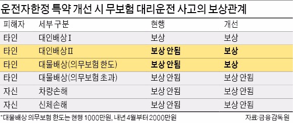 무보험 대리운전 사고, 내 차 보험으로 보상 받는다