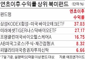 미국 금리인상 앞두고…"북미펀드에 관심 둘 만"