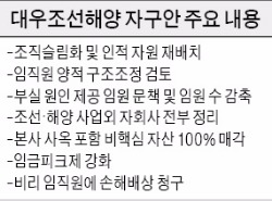 "대우조선, 사옥 팔고 비핵심 자회사 모두 정리"