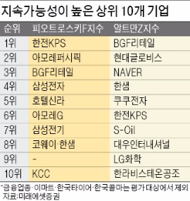 BGF리테일·한전KPS·한샘…10년 후에도 '건재'할 기업