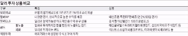 [외환 투자전략] 미국 경제 '나홀로 회복'…달러자산 인기 쑥쑥…달러 RP·ELS·환노출형 펀드 가입해 볼만