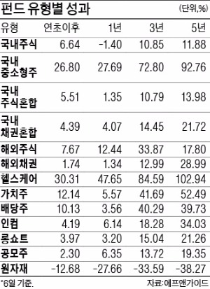 [자산배분 황금비율은] 낮춰라, 목표 수익률…섞어라, 자산 포트폴리오