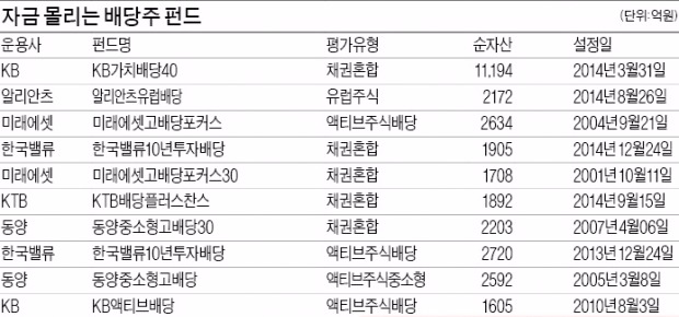 [배당주 투자전략] 방망이 길게 잡아 '복리효과' 노리고…기대감 반영된 연말보단 지금 투자해야