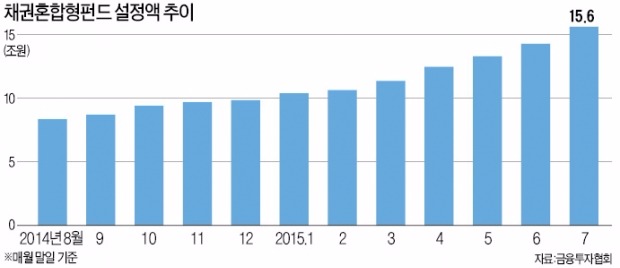 [채권혼합형 펀드] '연 4~5% 수익' 채권혼합형 펀드에 돈 몰려