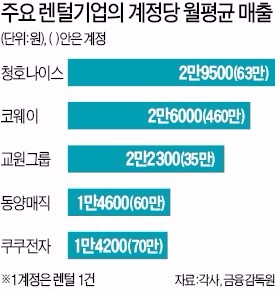 생활가전 렌털…프리미엄이거나 '착한 가격' 이거나