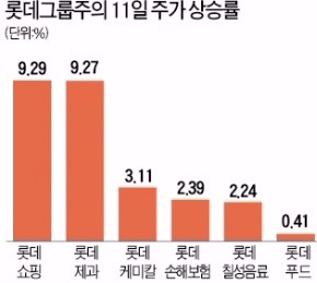 '대국민 사과' 롯데, 시총 1조1200억 늘어