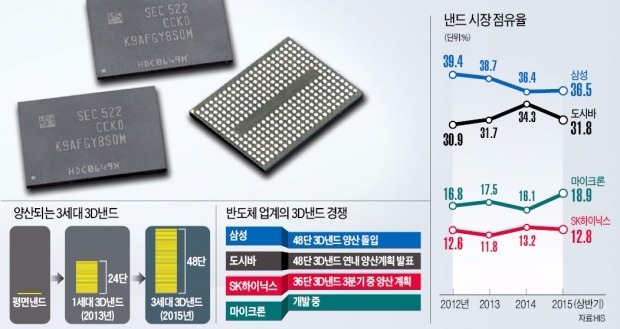 남들은 시작도 못한 3차원 낸드…삼성전자는 '3세대' 대량생산