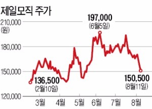 "주가 올려라" 비상 걸린 제일모직