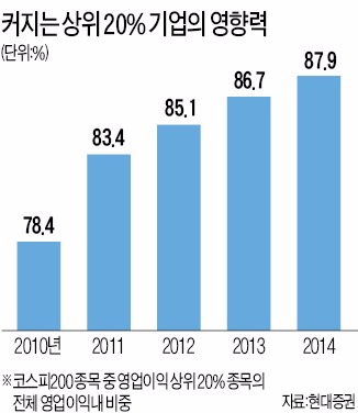 상장사 실적도 20:80 법칙…대형주, 비중 커졌다