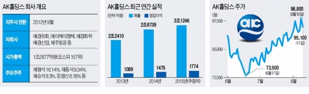 '실적 고공비행' 제주항공 올라타고 AK홀딩스 주가 3년새 300% 올랐다