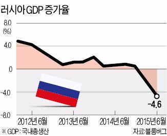 러시아, 2분기째 마이너스 성장…침체 '수렁'