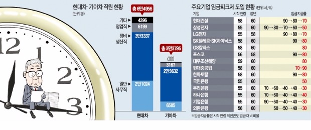 [현대차 전계열사 임금피크제 도입] 현대차 "임금피크제로 매년 청년 일자리 1000개 추가 창출"