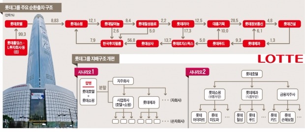 [지배구조 개선 나선 롯데] 롯데호텔 상장·지주사 전환으로 '투명성 논란' 정면돌파