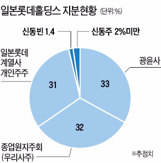 [지배구조 개선 나선 롯데] 대(對)국민 사과 이어 17일 일본 롯데홀딩스 주주총회