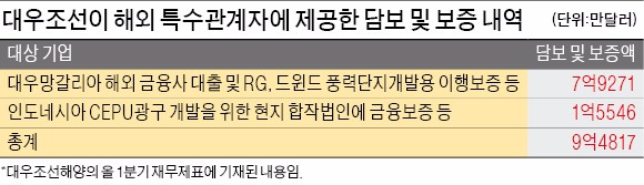 대우조선 해외 자회사 청산키로…1조 추가 손실 가능성