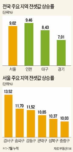 [Real Estate] '집 살까…전세 머물까' 고민 늘어…하반기 전세난 지속 예상