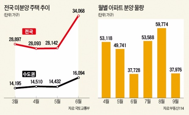 [Real Estate] "단기 공급 몰려 일시적 미분양…수요 많아 시장 침체 가능성 적어"