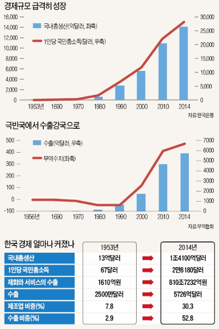 [광복 70년, 한국 경제 이끈 기업·기업인] 사업보국(事業報國)의 창업정신으로 세계 10위권 경제대국 일궜다