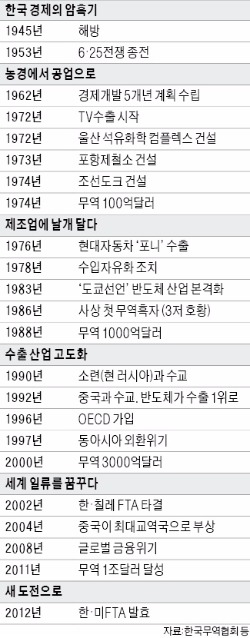 [광복 70년, 한국 경제 이끈 기업·기업인] '파독(派獨) 광부' 차관 밑천으로 공장 세워… 반도체·선박 1조 달러 수출