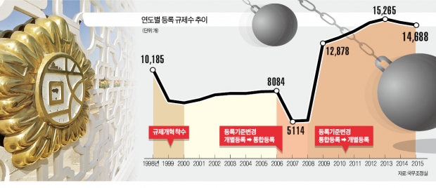 국회에 발목 잡힌 규제비용총량제…박근혜 정부 규제개혁도 '용두사미' 되나