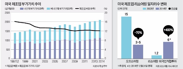 [뉴스의 맥] 미국 제조업 리쇼어링, 한국 '샌드위치 위기' 심화 우려된다