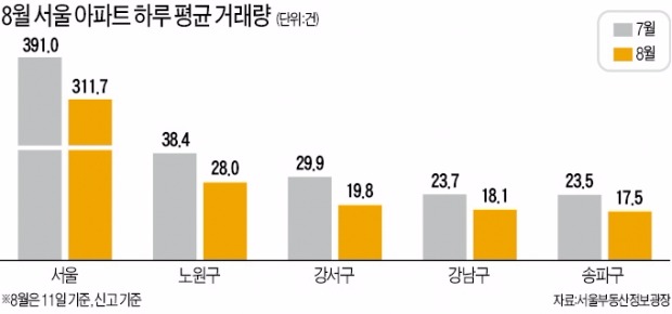 '가계부채 대책'에 움츠러들었나…8월 서울 아파트 거래 확 줄었다