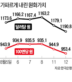 [위안화 추가 절하 '쇼크'] 원화값도 급락…"가격 경쟁력 높아져 수출 회복 기대"