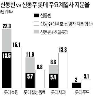 개인 보유지분은 대부분 열세지만 호텔롯데 합치면 신동주에 우위