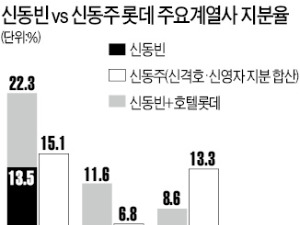 개인 보유지분은 대부분 열세지만 호텔롯데 합치면 신동주에 우위