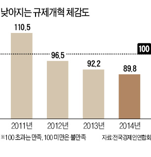 '규제비용총량제' 1년 뭉갠 국회