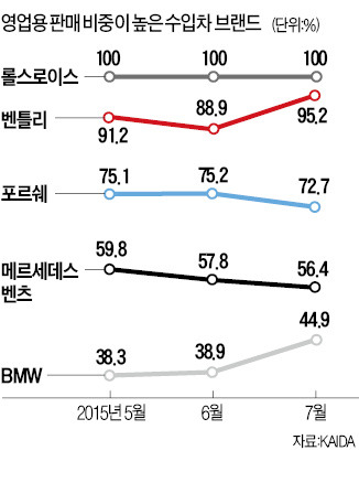 수입차, '무늬만 회사차' 과세 강화 앞두고 업무용 비중 더 늘었다