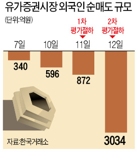 [위안화 추가 절하 '쇼크'] 중국 경제 불확실성에 파랗게 질린 증시…외국인 3000억 순매도