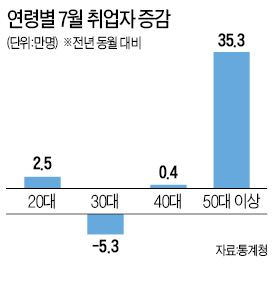 50~60대 취업자 빼면 7월 고용 '마이너스'