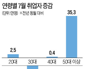 50~60대 취업자 빼면 7월 고용 '마이너스'