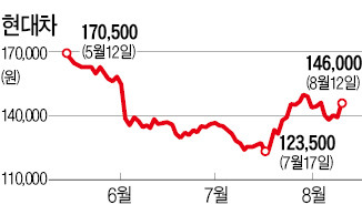 현대차, 시가총액 2위 자리 복귀